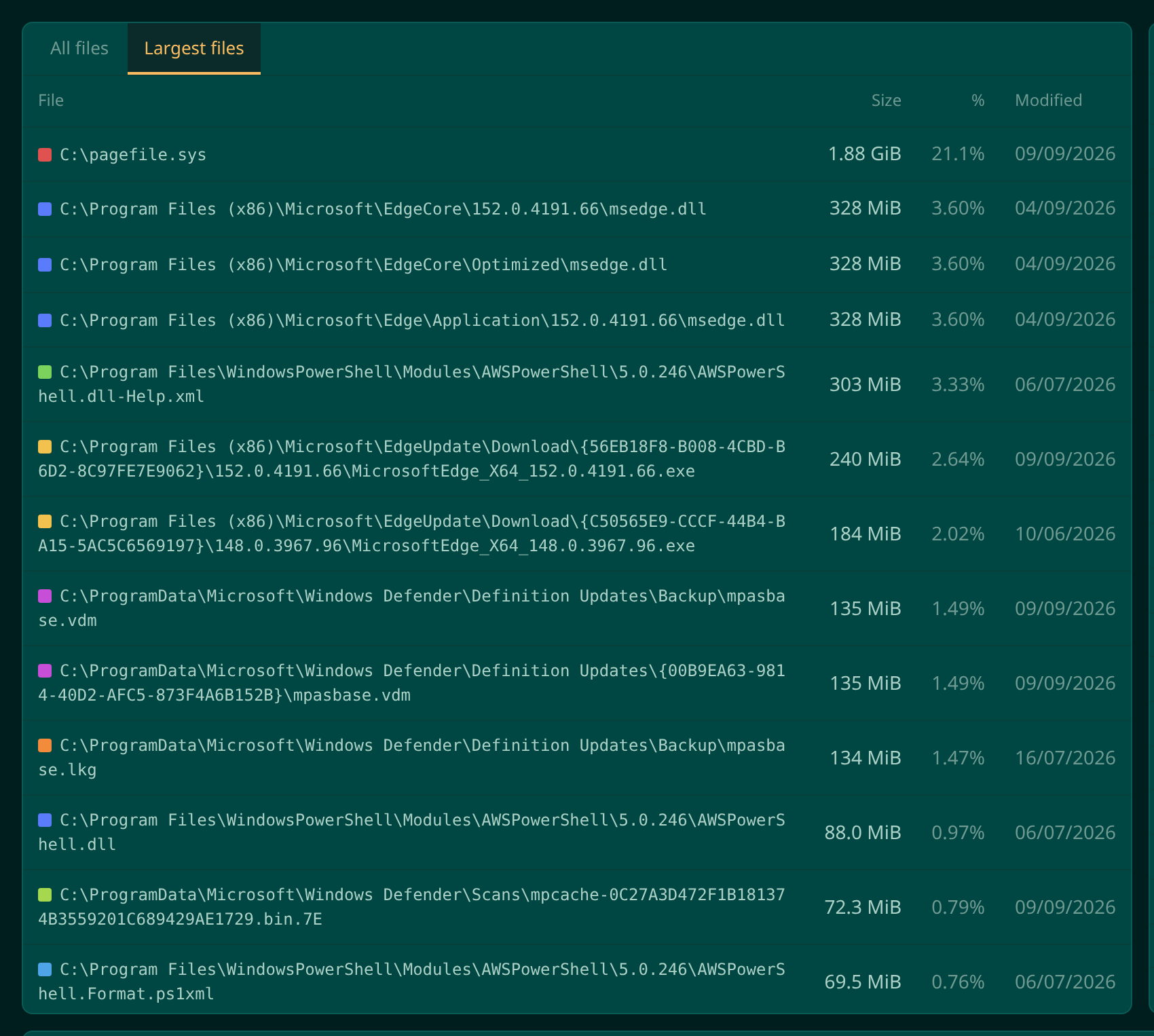 The Largest files list showing full paths, sizes, percentages and modified dates, headed by pagefile.sys