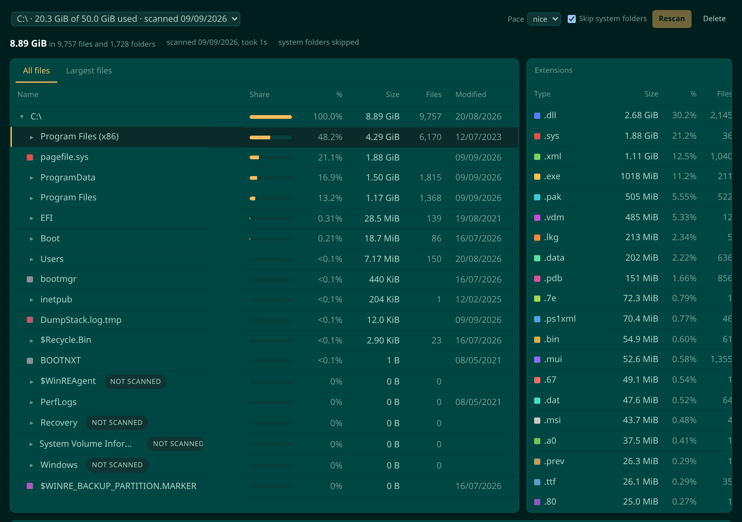 The Disk usage tab showing a scanned C drive: a folder tree with share bars, percentages, sizes and file counts on the left, and a breakdown by file extension on the right
